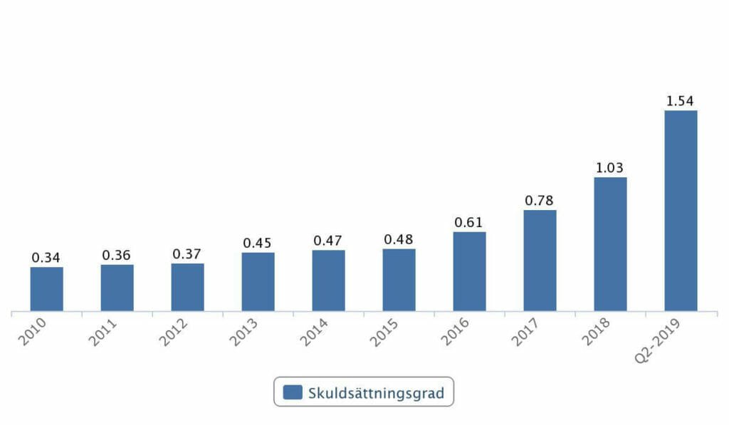 Skuldsättningsgrad i Hennes & Mauritz 2010-2019. Källa: Börsdata.se.