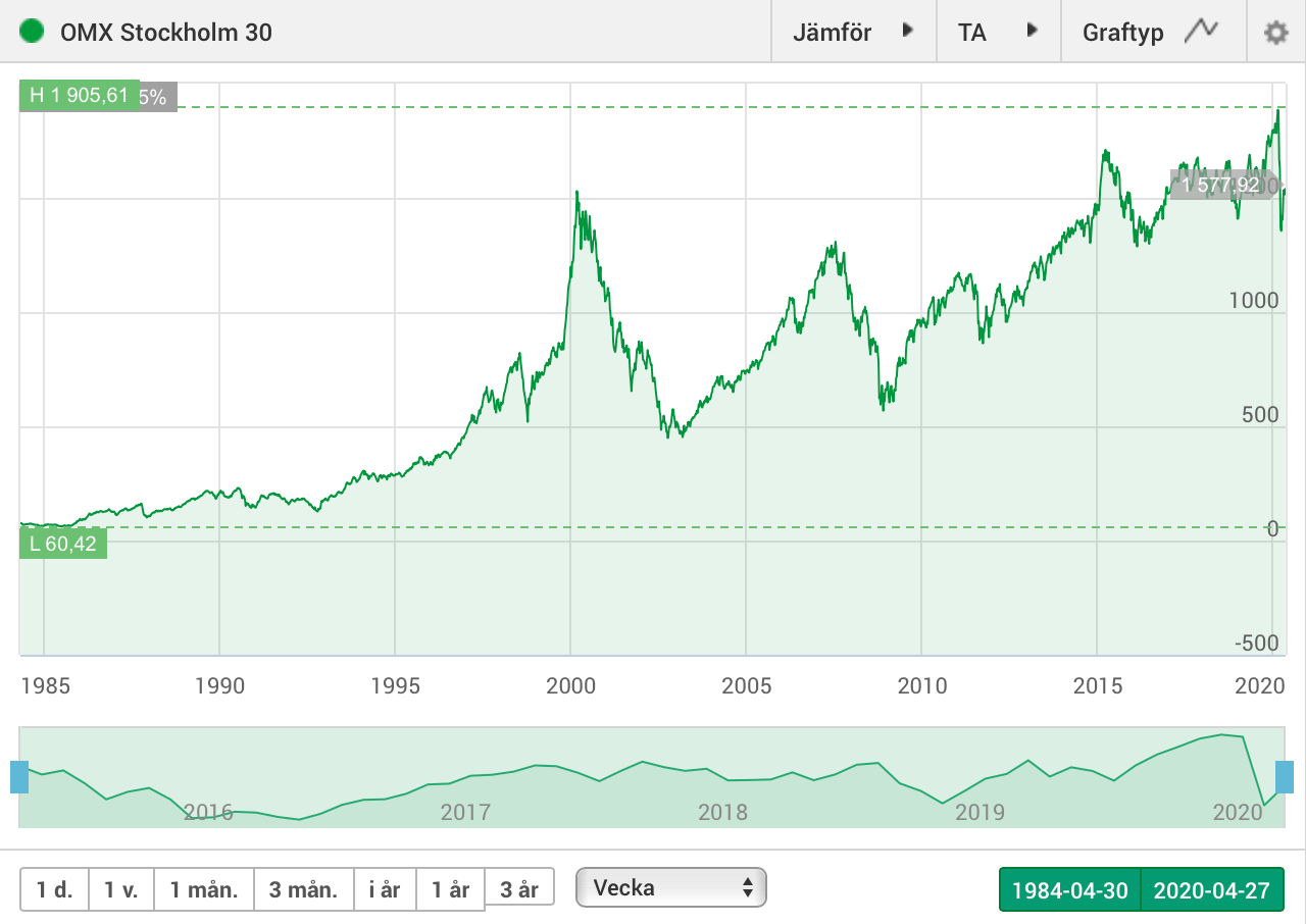 Stockholmsbörsen 1984 – 2020. Att spara på börsen är ett överlägset sätt att spara pengar på lång sikt, även om det blir skakigt ibland.